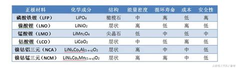 从锂电池分类三分钟了解动力电池主流技术 知乎