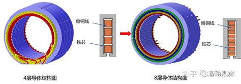 扁线电机知识干货 知乎