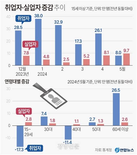 5월 취업자 수 8만명 증가 그쳐39개월 만에 최소폭