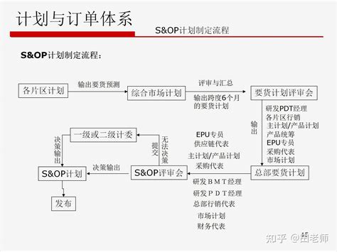 华为的供应链管理（图文ppt） 知乎