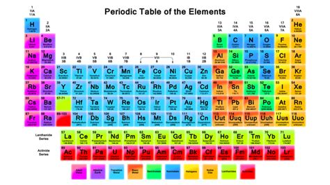 Periodic Table Of Elements With Names And Valencies