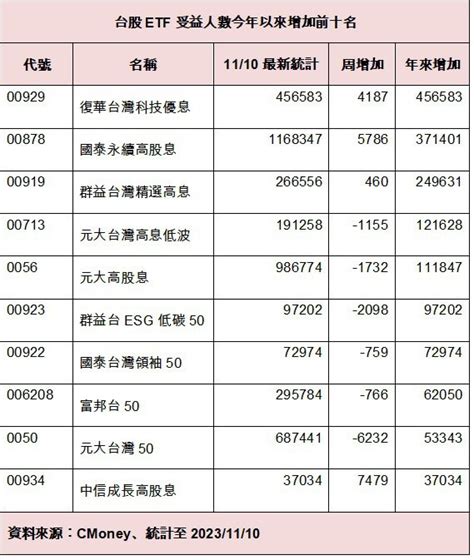 台股etf受益人連15周創紀錄 高息型包辦前五名 存股族愛etf 股市 聯合新聞網