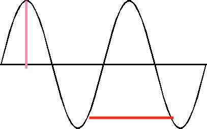 Label the Wave Diagram Diagram | Quizlet