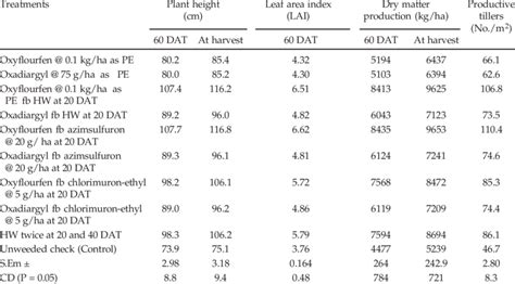 Effect Of Weed Management Practices On Growth Parameters Of