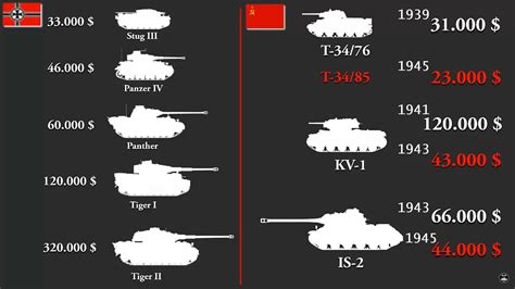 Cost of German Panzers versus Soviet Tanks : r/Warthunder