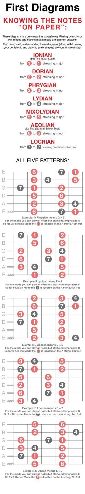 Modal Magic Understanding And Mastering Guitar Modes For Every Level Of Guitarist Guitar Modes