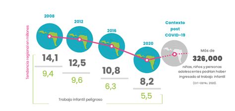 Los países de América Latina y el Caribe reducen el trabajo infantil en casi un aecid es