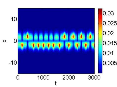 Color Online Spatio Temporal Contour Plots Of The Densities U