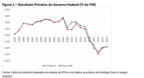 Decomposi O Da Varia O Do Resultado Prim Rio Em Do Pib Brasil