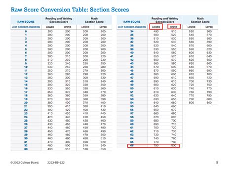 Digital Sat Scoring Calculator