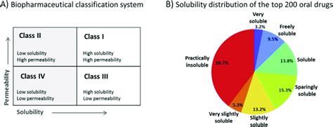 A The Biopharmaceutical Classification System Bcs And B The Download Scientific Diagram