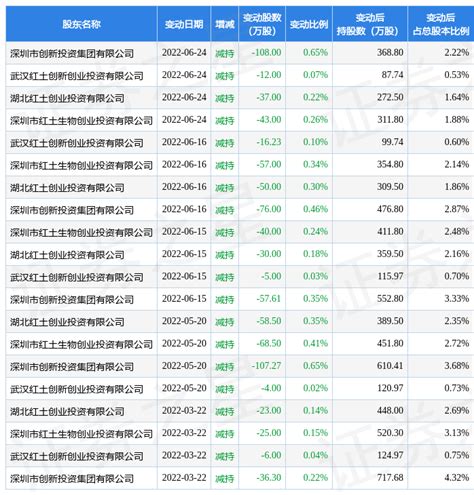 7月4日回盛生物发生1笔大宗交易 成交金额1434万元营业部数据价格