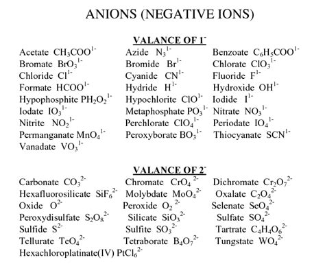 pls send a chart of valencies of cations and anions as fast as possible - Science - Atoms and ...