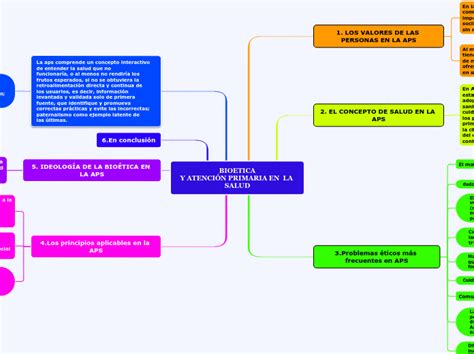 BIOETICA Y ATENCIÓN PRIMARIA EN LA SALUD Mind Map