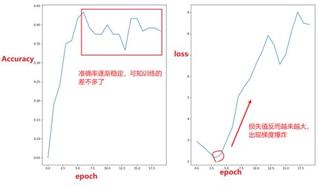 【深度学习】绘制模型训练曲线（epoch Accuracy），寻找最佳epoch值epoch在神经网络里是什么意思 Csdn博客