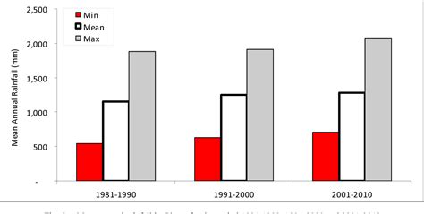 Analysis Of Rainfall Variability In Ghana Semantic Scholar