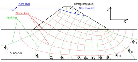 Equipotential Lines And Streamlines Download Scientific Diagram