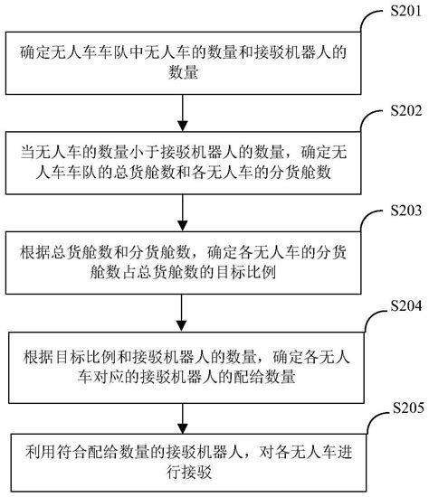 一种接驳机器人的调度方法、装置、电子设备及存储介质与流程