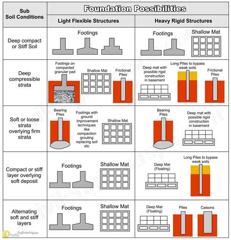 Types Of Footing In Building Construction - Daily Engineering