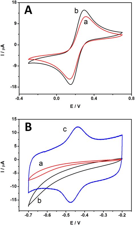 A Cyclic Voltammograms Cvs Of Bare Gce A And Bare Mgce B In Download Scientific Diagram