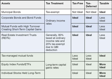 What Is Asset Location And How Can It Reduce Taxes Kindness