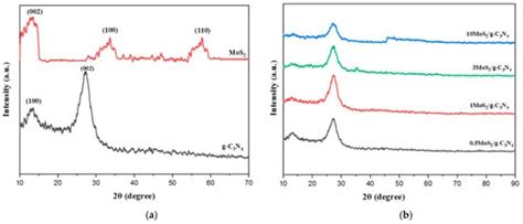 Photochem Free Full Text G C3n4mos2 Heterojunction For