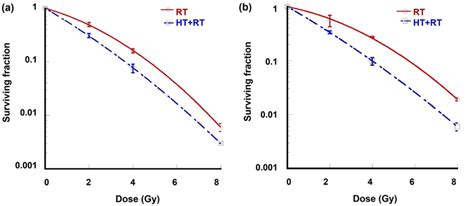 Ab Clonogenic Cell Survival Curves Of A A549 And B Nci H1299