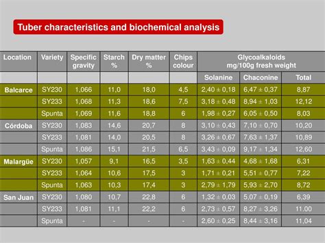 Ensayos de campo estudios bioquímicos y moleculares en plantas