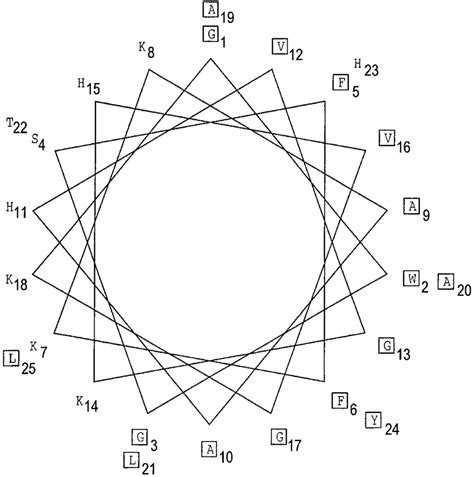 Schiffer Edmundson Helical Wheel Diagram Demonstrating Probable