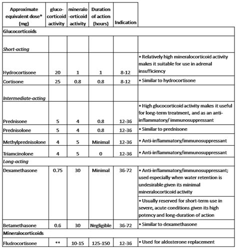 Ask Dis Corticosteroid Dosing Equivalence