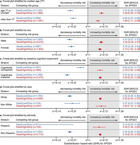 Forest Plots Of Adjusted Hazard Ratios From Multivariable Fine And Gray