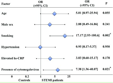 Multiple Logistic Regression Analysis Of Cardiovascular Risk Factors Download Scientific