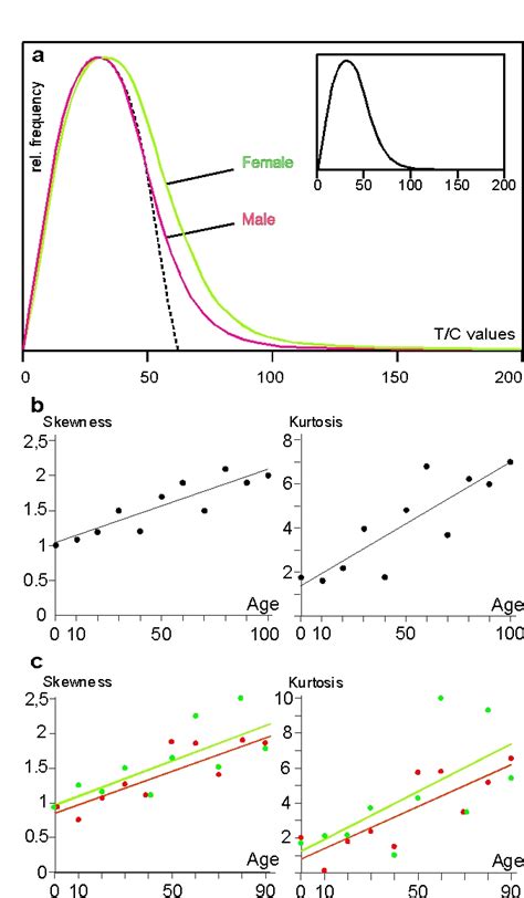 Sex Related Differences In Length And Erosion Dynamics Of Human Telomeres Favor Females Figure