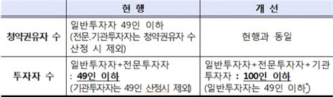 사모펀드 10 룰 폐지투자자 제한 49→100명 완화 서울파이낸스