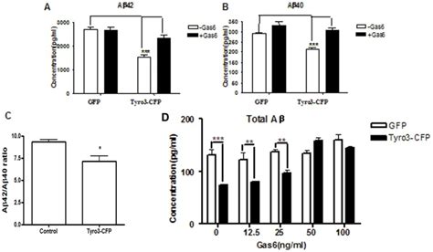 A B Elisa Assay Shows That The Levels Of A Aβ42 And B Aβ40 Are