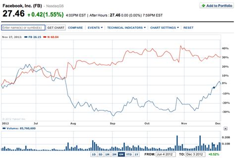 facebooks comeback continues fb set  replace infosys   nasdaq