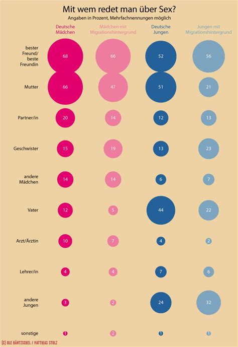 Ber Sex Reden Aber Mit Wem Make Love