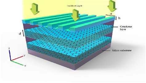 Figure From Using High K Vpp Modes In Grating Coupled Graphene Based