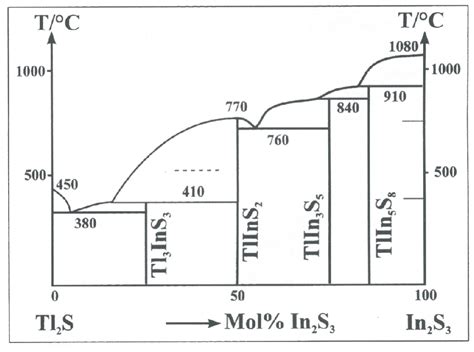 Pseudo Ternary Phase Diagram