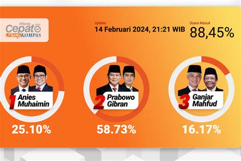 Exit Poll Litbang Kompas Faktor Jokowi Dinilai Jadi Penentu