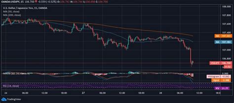 USD JPY Extends Its Fall Below 107 Due To Loss Of Steady Traction