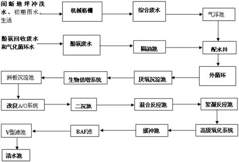 一种煤化工废水处理工艺的制作方法