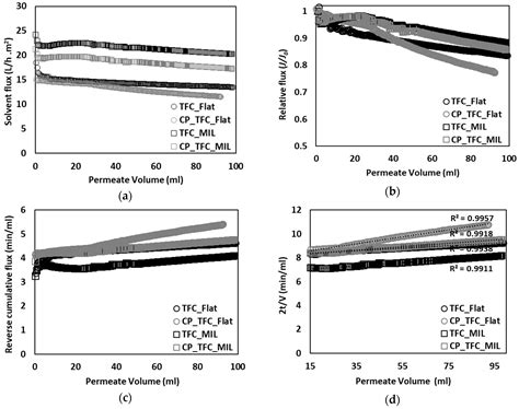 Membranes Free Full Text Influence Of Surface Micro Patterning And Hydrogel Coating On