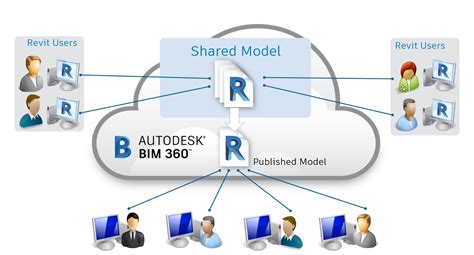 BuildingCollaborationControlling Published Design Data For External