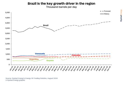 South America Leads Global Crude Oil Supply Growth | OilPrice.com