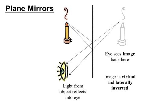 Draw A Ray Diagram To Show The Formation Of An Image Of Point Object By