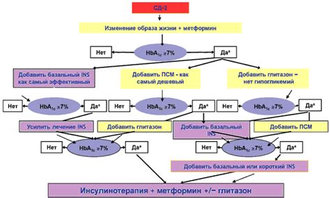 Современный алгоритм лечения сахарного диабета типа 2. Кому и как ...