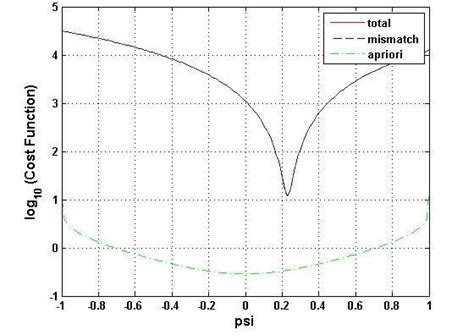 bayesian estimation   time points  scientific diagram