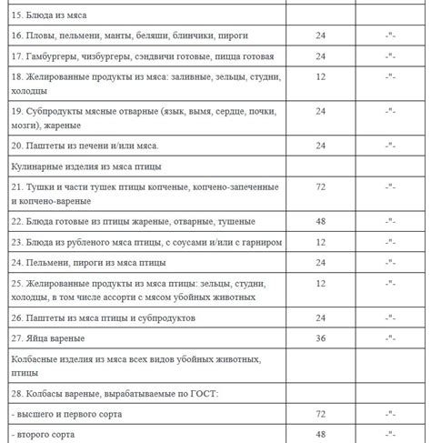 Таблица сроков хранения продуктов питания по СанПиНу