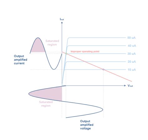 Biasing a Bipolar Transistor in Common Emitter Configuration ...